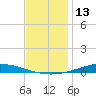 Nix Point tide chart for Wednesday, December 13, 2023