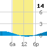 Nix Point tide chart for Thursday, December 14, 2023
