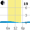 Nix Point tide chart for Tuesday, December 19, 2023