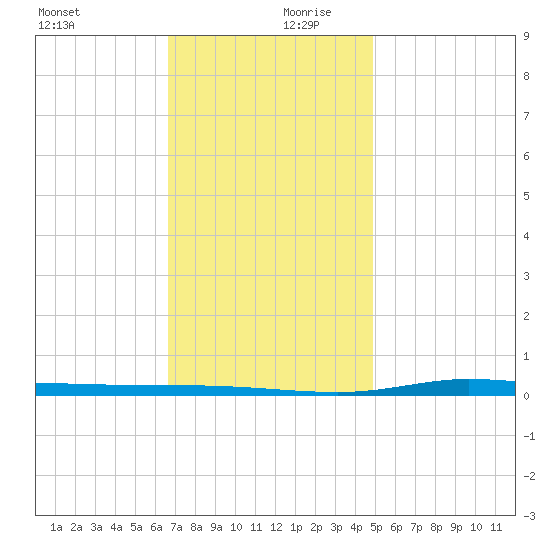 Nix Point tide chart for Wednesday, December 20, 2023