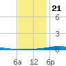 Nix Point tide chart for Thursday, December 21, 2023