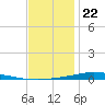 Nix Point tide chart for Friday, December 22, 2023