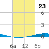 Nix Point tide chart for Saturday, December 23, 2023