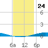 Nix Point tide chart for Sunday, December 24, 2023