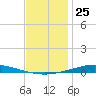 Nix Point tide chart for Monday, December 25, 2023