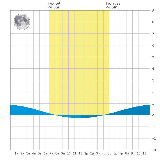 Nix Point tide chart for Tuesday, December 26, 2023