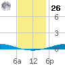 Nix Point tide chart for Tuesday, December 26, 2023