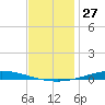 Nix Point tide chart for Wednesday, December 27, 2023