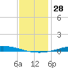 Nix Point tide chart for Thursday, December 28, 2023