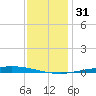 Nix Point tide chart for Sunday, December 31, 2023