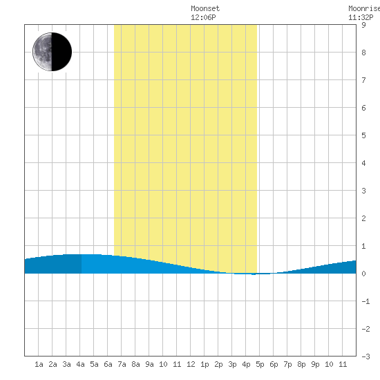 Nix Point tide chart for Monday, December 4, 2023