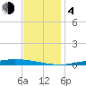 Nix Point tide chart for Monday, December 4, 2023