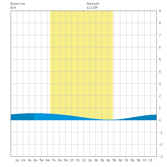 Nix Point tide chart for Tuesday, December 5, 2023