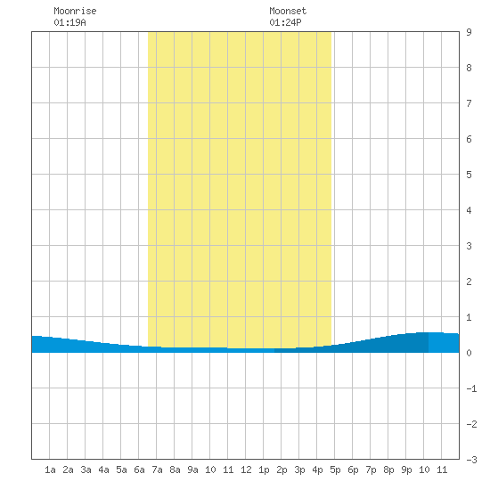 Nix Point tide chart for Thursday, December 7, 2023