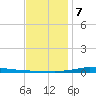 Nix Point tide chart for Thursday, December 7, 2023