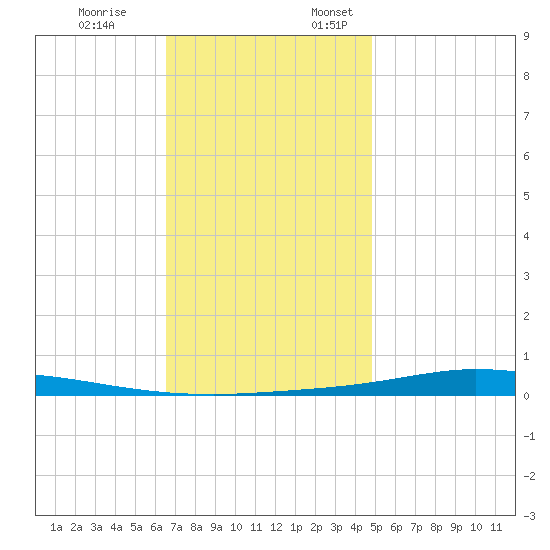 Nix Point tide chart for Friday, December 8, 2023