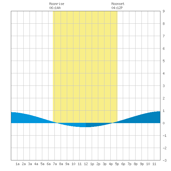 Nix Point tide chart for Wednesday, January 10, 2024