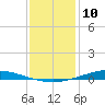 Nix Point tide chart for Wednesday, January 10, 2024