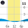 Nix Point tide chart for Thursday, January 11, 2024