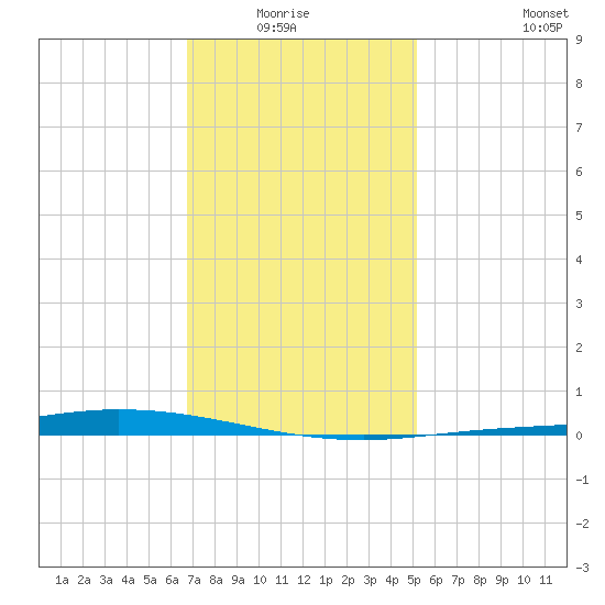 Nix Point tide chart for Monday, January 15, 2024