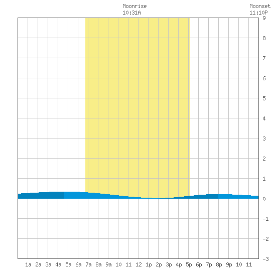 Nix Point tide chart for Tuesday, January 16, 2024