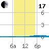 Nix Point tide chart for Wednesday, January 17, 2024