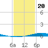 Nix Point tide chart for Saturday, January 20, 2024