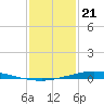 Nix Point tide chart for Sunday, January 21, 2024