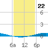 Nix Point tide chart for Monday, January 22, 2024