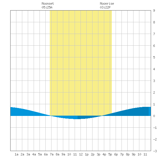 Nix Point tide chart for Tuesday, January 23, 2024
