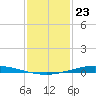 Nix Point tide chart for Tuesday, January 23, 2024