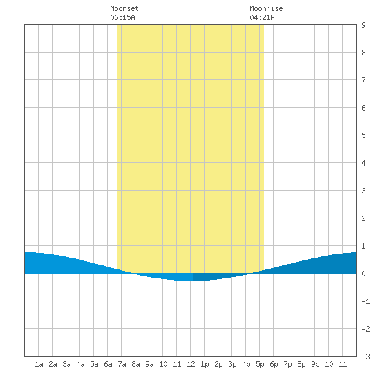 Nix Point tide chart for Wednesday, January 24, 2024