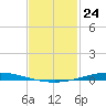 Nix Point tide chart for Wednesday, January 24, 2024