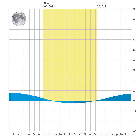 Nix Point tide chart for Thursday, January 25, 2024