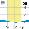 Nix Point tide chart for Thursday, January 25, 2024