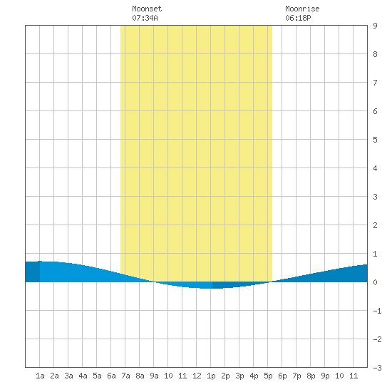 Nix Point tide chart for Friday, January 26, 2024