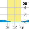 Nix Point tide chart for Friday, January 26, 2024