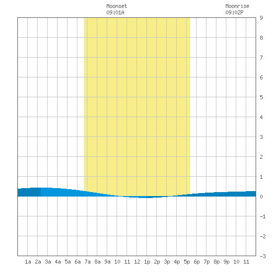 Nix Point tide chart for Monday, January 29, 2024