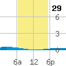 Nix Point tide chart for Monday, January 29, 2024