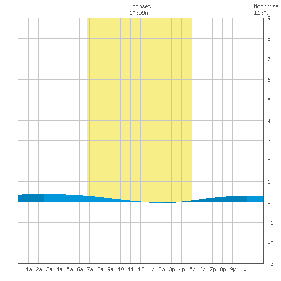 Nix Point tide chart for Tuesday, January 2, 2024
