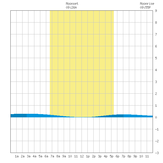 Nix Point tide chart for Tuesday, January 30, 2024
