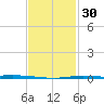 Nix Point tide chart for Tuesday, January 30, 2024