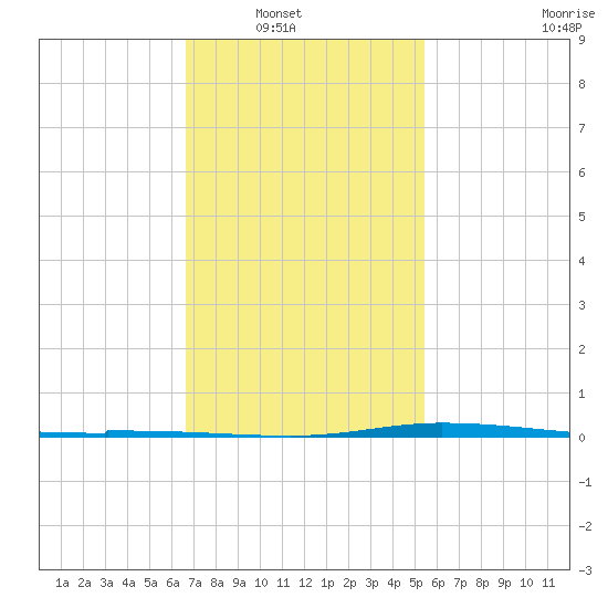 Nix Point tide chart for Wednesday, January 31, 2024