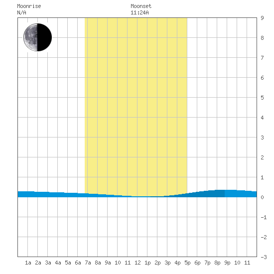 Nix Point tide chart for Wednesday, January 3, 2024