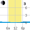 Nix Point tide chart for Wednesday, January 3, 2024