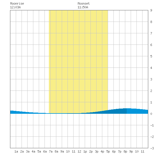 Nix Point tide chart for Thursday, January 4, 2024