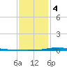 Nix Point tide chart for Thursday, January 4, 2024