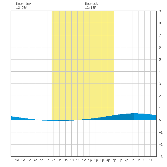 Nix Point tide chart for Friday, January 5, 2024