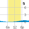 Nix Point tide chart for Friday, January 5, 2024