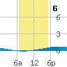 Nix Point tide chart for Saturday, January 6, 2024